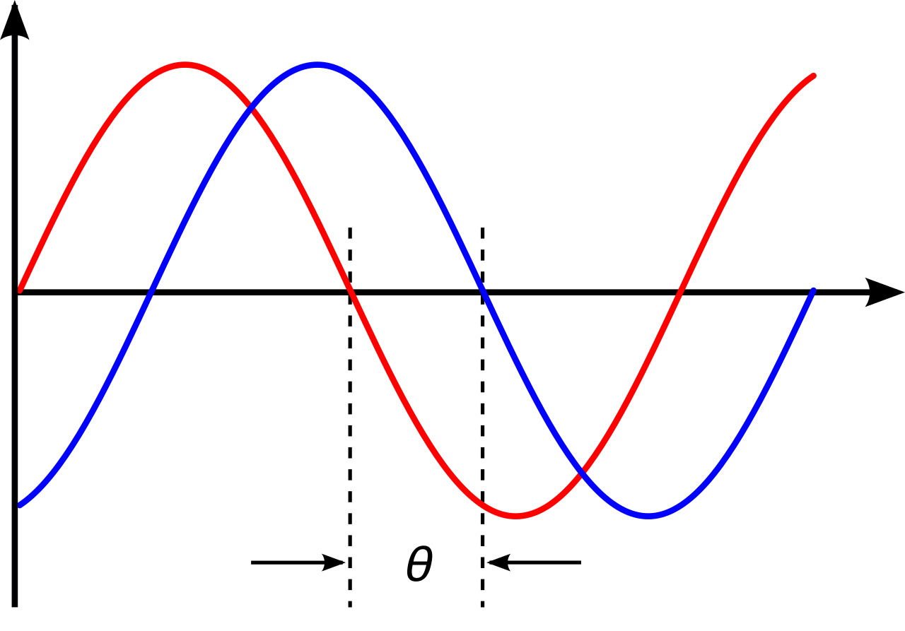 A phase shift translates a periodic wave horizontally, allowing the mathematical model to align accurately with the initial timing of an observed phenomenon.