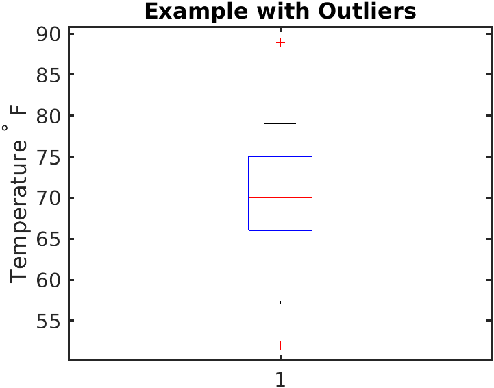 A modified boxplot adjusted for extreme values. The whiskers terminate at the most extreme non-outlier values, while individual statistical outliers are plotted distinctly as circles beyond the whiskers.