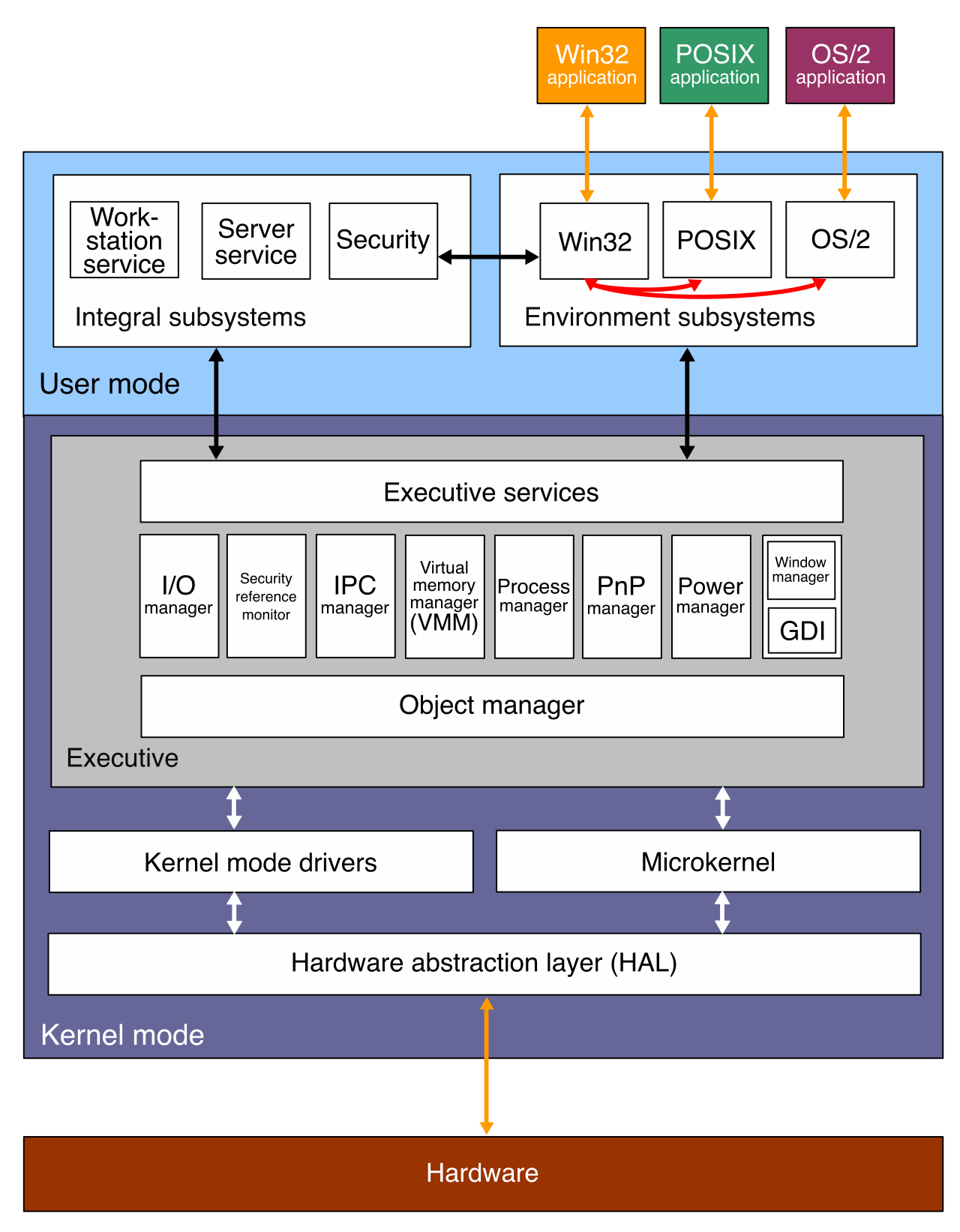 The Windows operating system architecture is strictly divided into User Mode and Kernel Mode. Recognizing which persistent processes belong to which mode is essential for identifying privilege escalation and process injection.