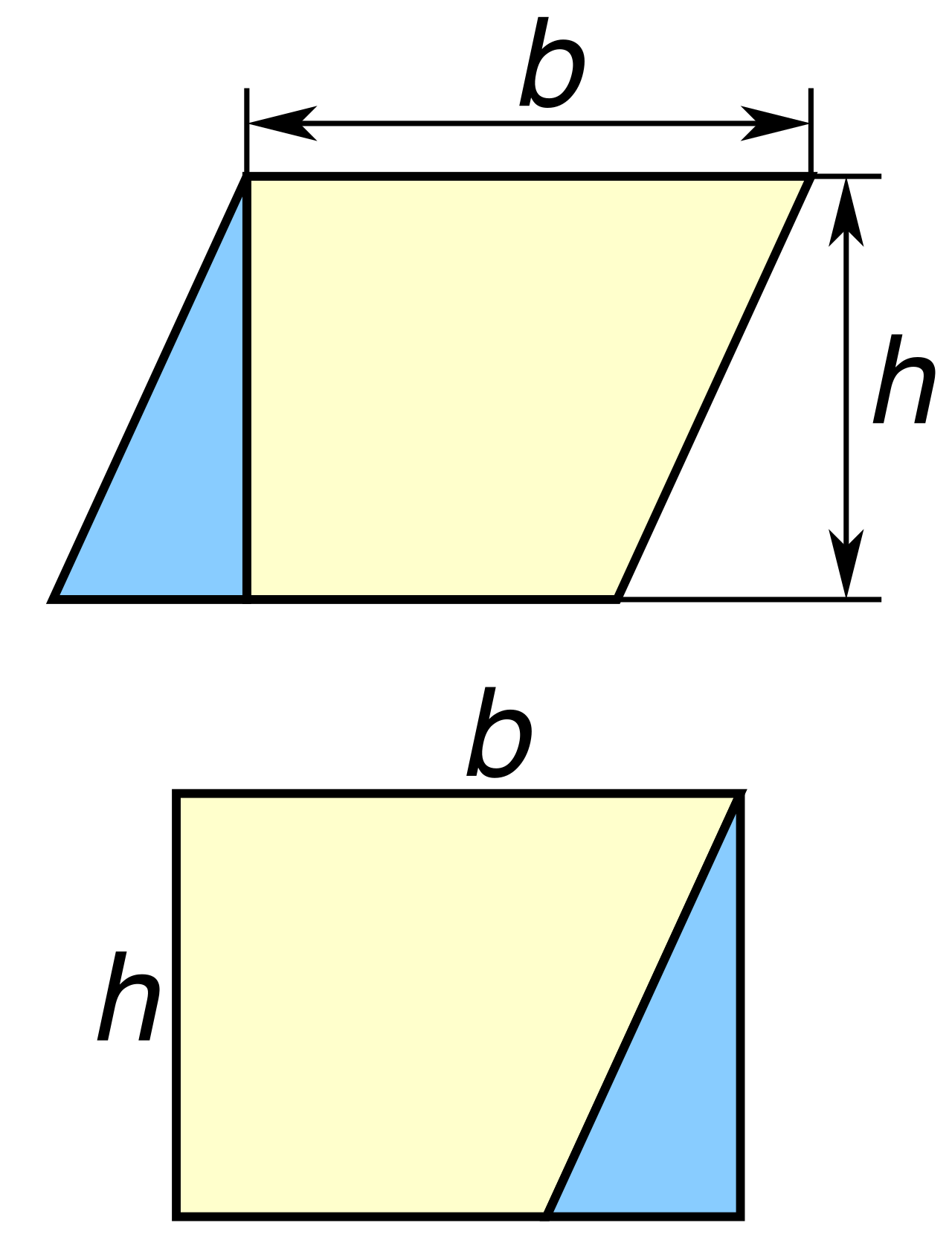 By physically rearranging the triangular end of a parallelogram, it forms a rectangle, visually proving that its area is simply its base multiplied by its perpendicular height.