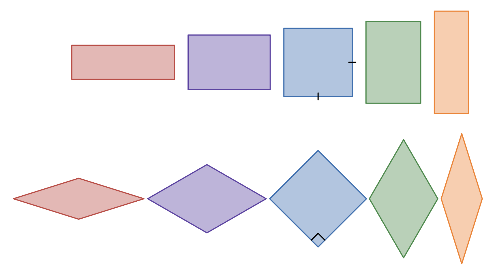 The square is the ultimate geometric specialist, sitting perfectly at the intersection of rectangles (possessing perfect right angles) and rhombuses (possessing equal sides).