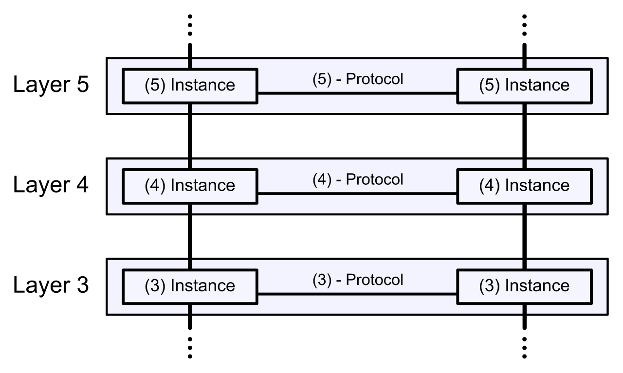 Packet filtering firewalls operate primarily at the Network (Layer 3) and Transport (Layer 4) layers of the OSI model, making access decisions based solely on header data rather than examining the application payloads.