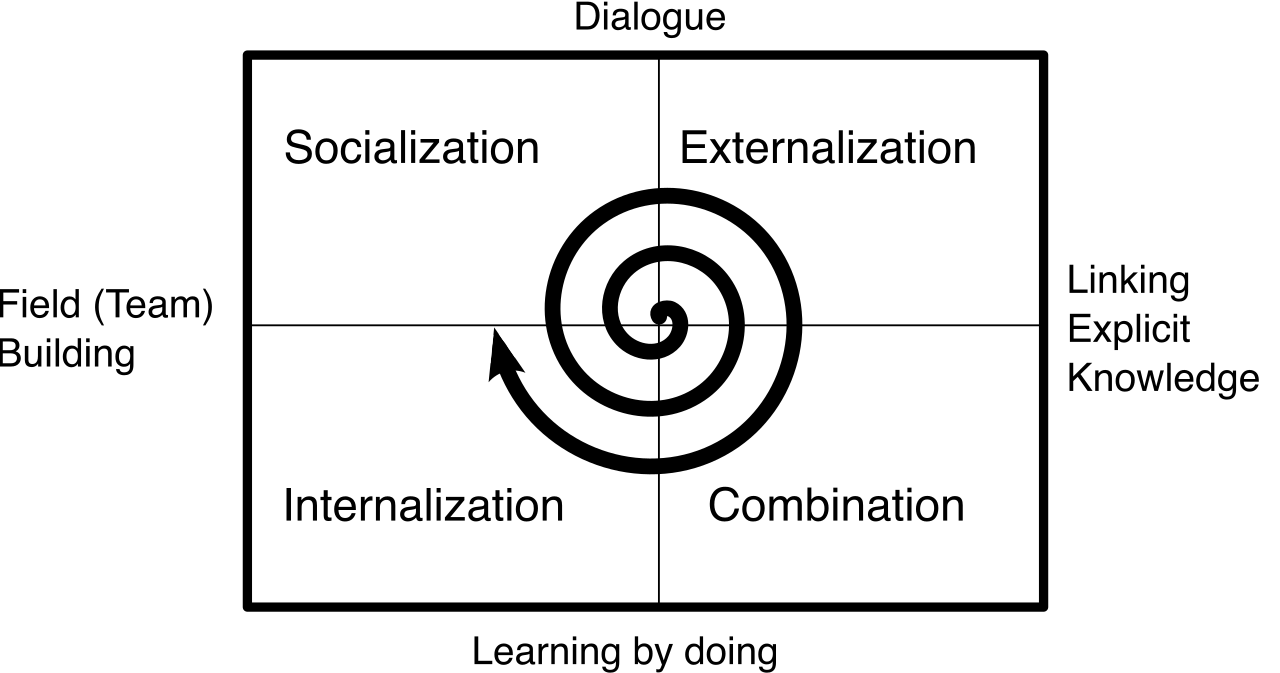 The SECI model (Knowledge Spiral) illustrates how tacit and explicit knowledge continuously interact and transfer within an organization.