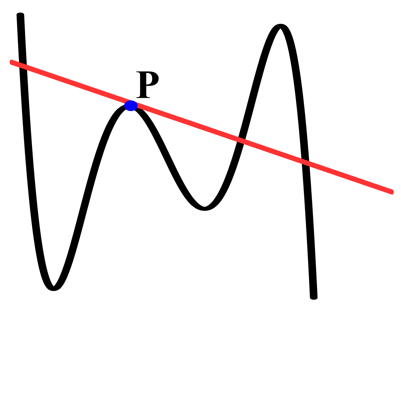 The difference quotient algebraically calculates the average rate of change, which corresponds geometrically to the slope of a secant line intersecting a function's graph at two distinct points.