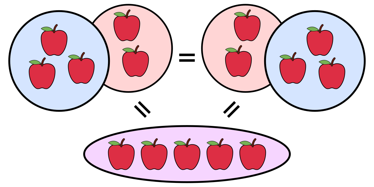The commutative property of addition visually demonstrated: changing the sequence in which objects are grouped does not alter the total sum.