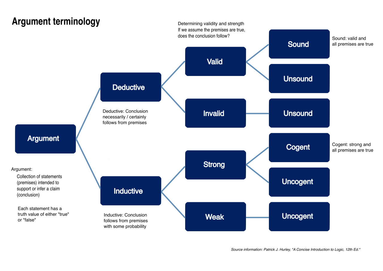 A visual breakdown of an argument's architecture: premises provide the structural foundation that, through logical inference, supports the central conclusion.