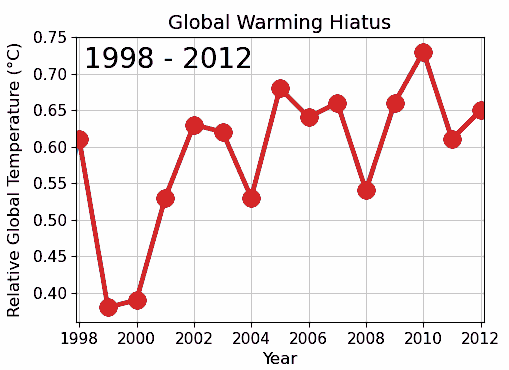 A visual example of cherry-picking: isolated, short-term data points can be manipulated to falsely claim a "pause" in global warming, deliberately hiding the broader, long-term upward trend.