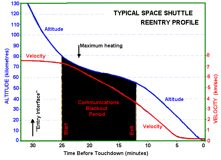 A diagram of a Space Shuttle reentry profile. Narrowing a topic from the broad history of human spaceflight to the specific aerodynamic stages of reentry creates a properly scaled thesis for a timed essay.