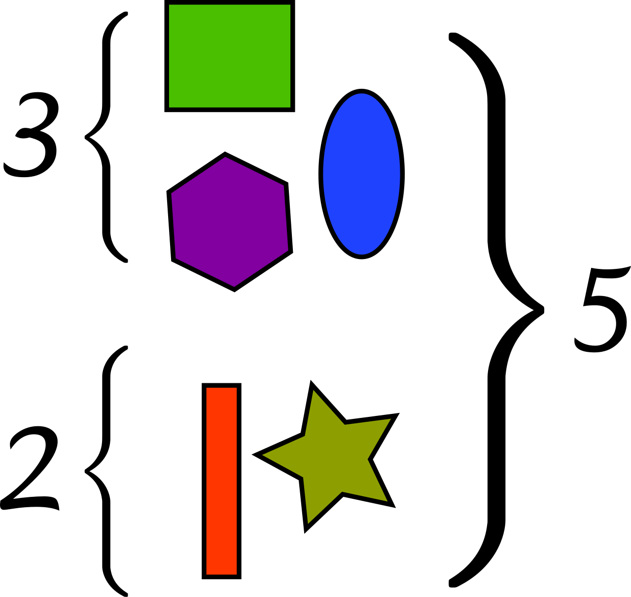 When combining two distinct sets, the "counting on" strategy improves efficiency by allowing a student to hold the cardinality of the first set in their working memory and continue the counting sequence into the second set.