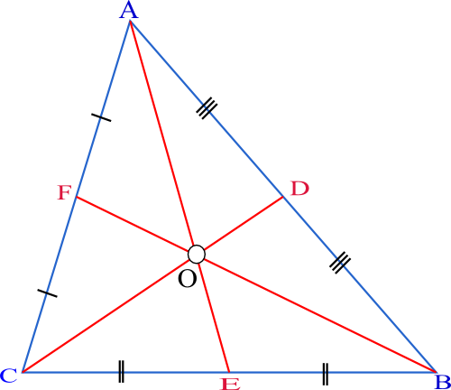 The three medians of a triangle intersect at a single concurrent point known as the centroid, predictably dividing each median into a 2:1 length ratio.