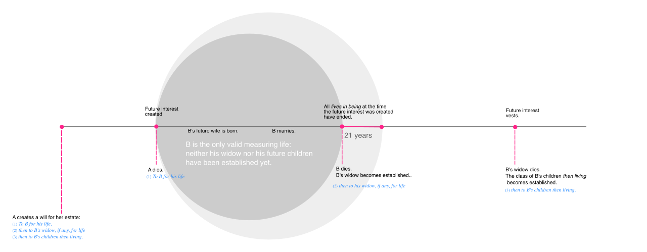 A worked diagram of the rule against perpetuities voiding a gift to a class 'then living' — the same rule that caps trusts of imperfect obligation, such as the Re Endacott exceptions, at a 21-year perpetuity period.