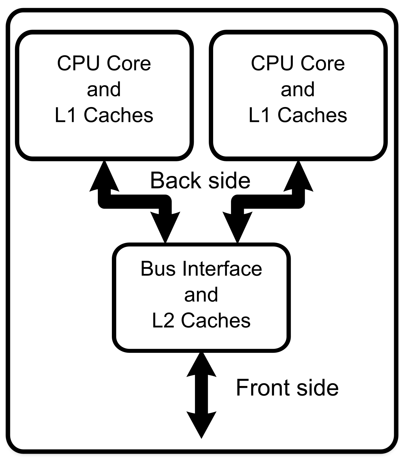 Physical processor architecture, such as dual-core CPUs, often dictates legacy software licensing costs. Dedicated Hosts allow organizations to map their existing per-core licenses directly to isolated cloud infrastructure.