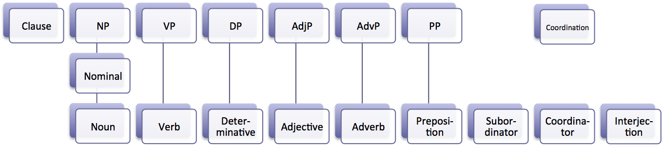 A breakdown of English syntactic categories, which readers intuitively use to deduce the functional role and potential meaning of unfamiliar words.