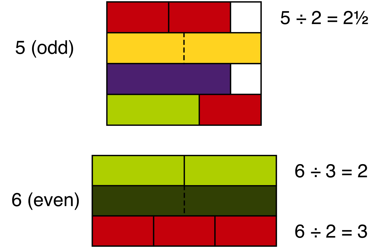 The even number 6 can be split perfectly in half, whereas attempting to divide the odd number 5 into two equal integer segments always leaves an unpaired remainder.