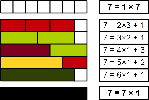 Cuisenaire rods offer a concrete way to test divisibility; for example, the length of 7 cannot be evenly formed by any single smaller rod length, proving it is prime.