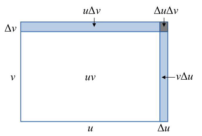 The product rule can be geometrically proven by visualizing the total area of an expanding rectangle whose length and width are both changing simultaneously.