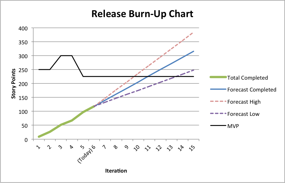 A sample burnup chart. Unlike a burndown chart, it explicitly tracks total project scope (the top line), making scope creep highly visible to stakeholders.