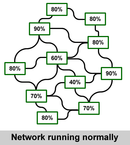 In tightly coupled monolithic architectures, a single component failure can cascade and bring down the entire network. Decoupling isolates these failures.