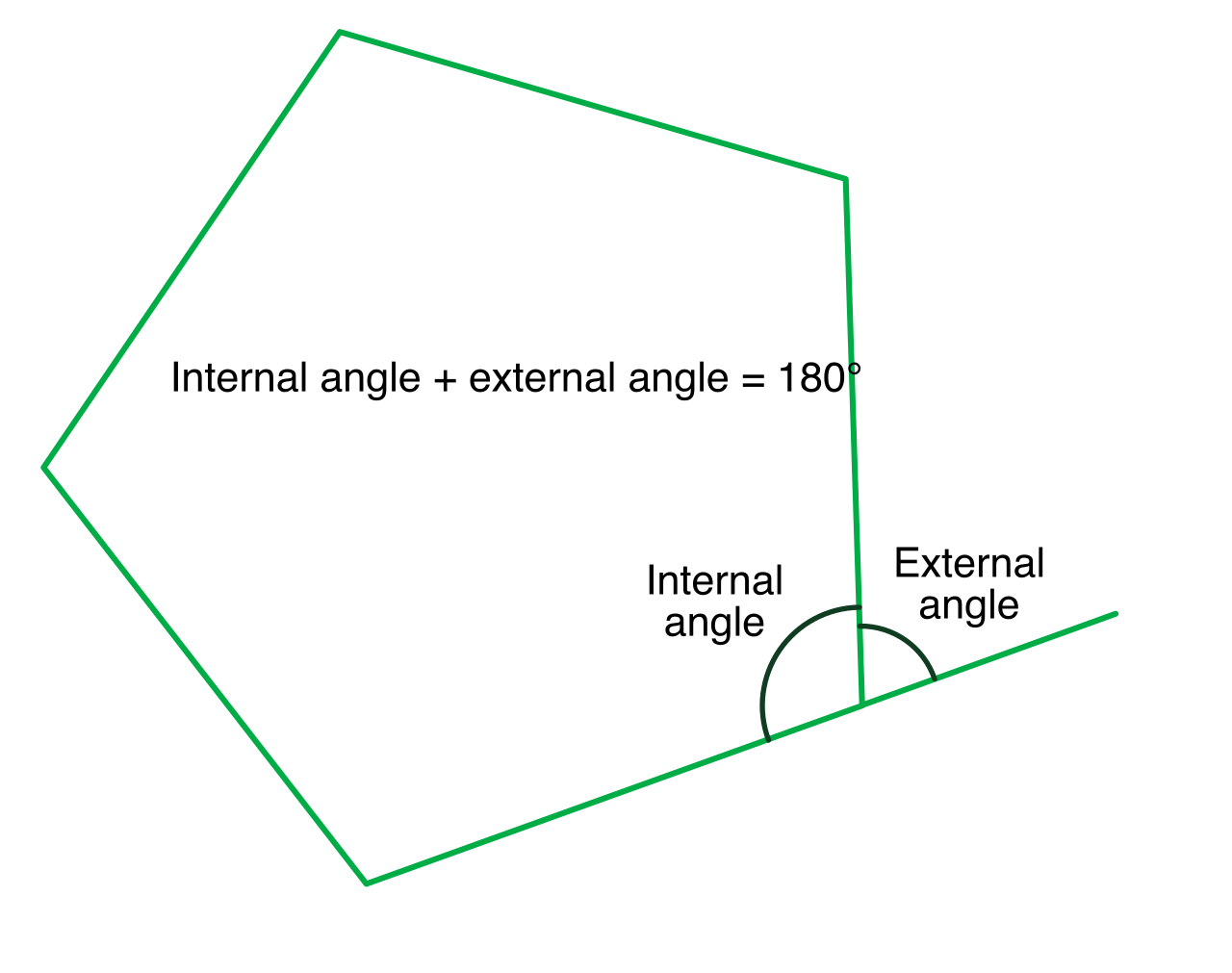 An exterior angle formed by extending one side of a triangle is exactly equal in measure to the sum of the two remote interior angles.