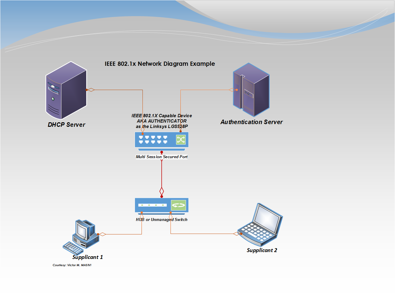 The IEEE 802.1X architecture, demonstrating how a supplicant (client) requests access, an authenticator (access point) controls the port, and an authentication server (RADIUS) verifies credentials.
