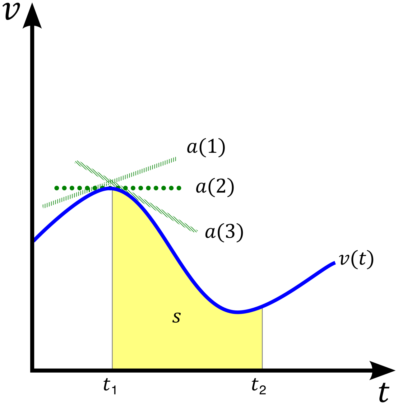 In kinematics, acceleration is visually represented as the slope (derivative) of the velocity curve, while displacement is represented as the signed area (integral) beneath it.