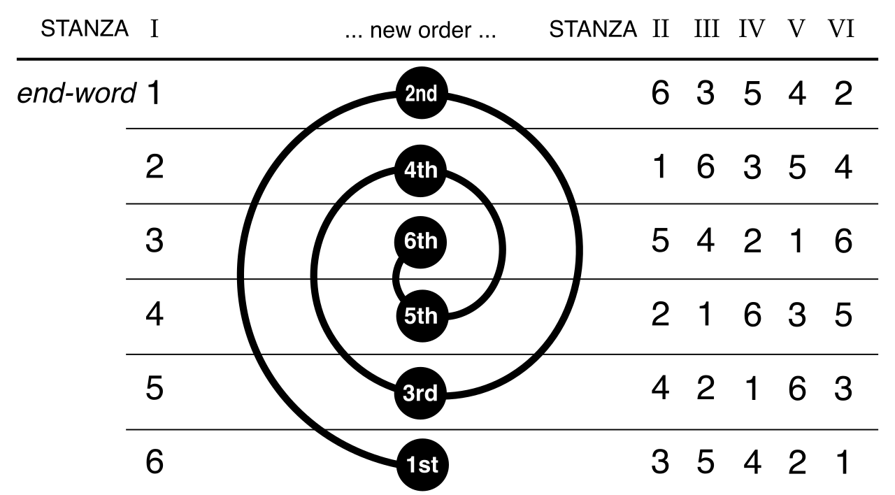 A graphical representation of the algorithmic end-word repetition that dictates the structure of a sestina. By mathematically forcing the same six words into shifting contexts, the poetic form engineers an inescapable, echoing mood.