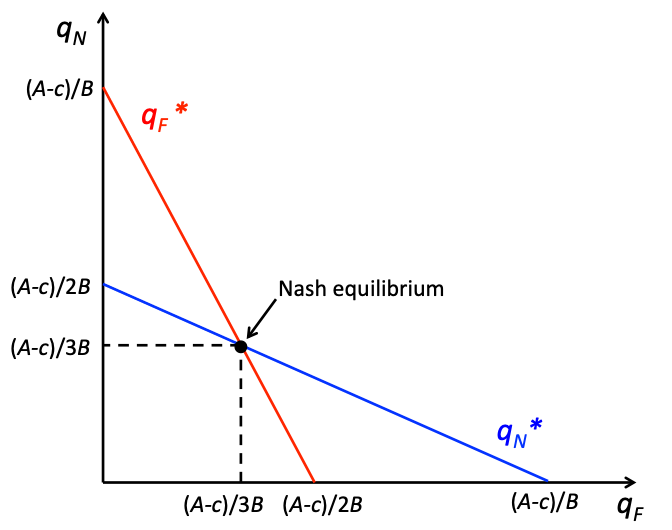 A Cournot duopoly graph illustrating the Nash equilibrium, demonstrating how game theory models the interdependent output decisions of two competing firms.