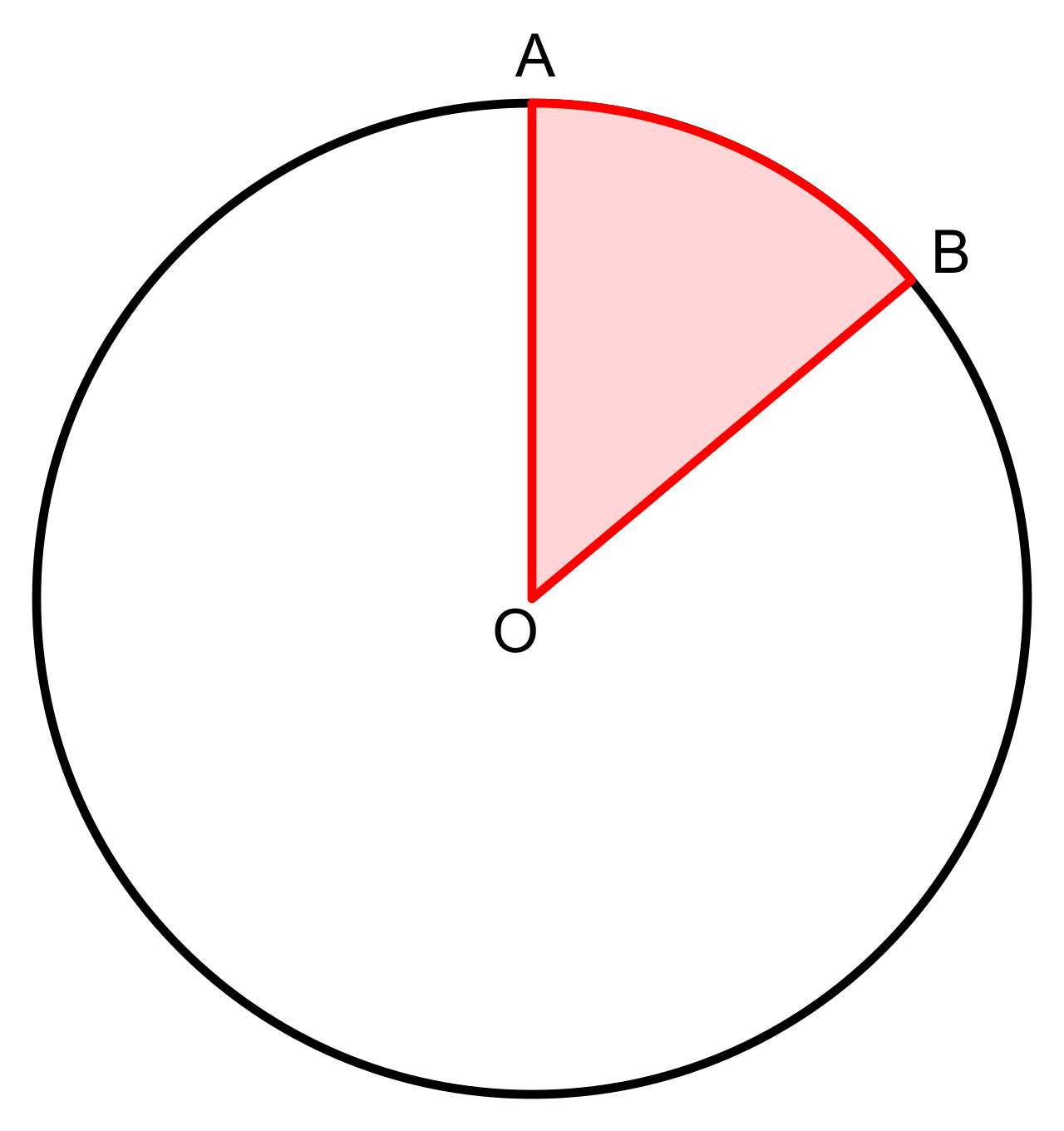 A diagram distinguishing the central angle, the intercepted arc along the circumference, and the enclosed two-dimensional sector.