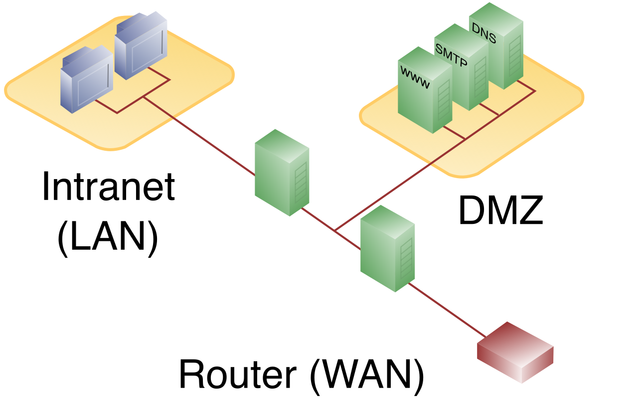 A dual-firewall Demilitarized Zone (DMZ) architecture. The DMZ acts as a buffer network, exposing necessary external services to the internet while keeping the internal enterprise network secured behind a second, internal firewall.