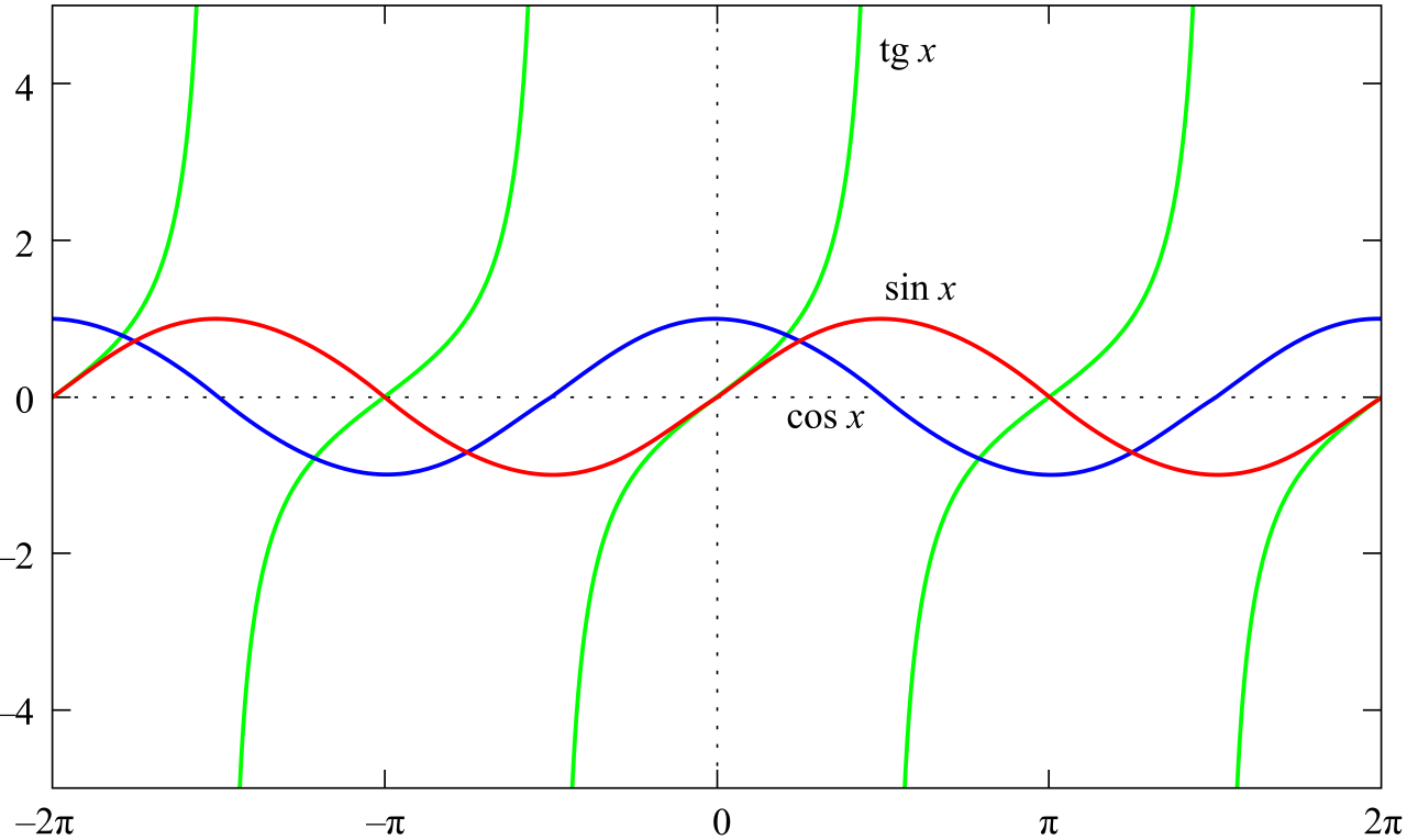 Graphs of the sine, cosine, and tangent functions. The tangent graph features infinitely many vertical asymptotes occurring exactly where its denominator, the cosine function, equals zero.