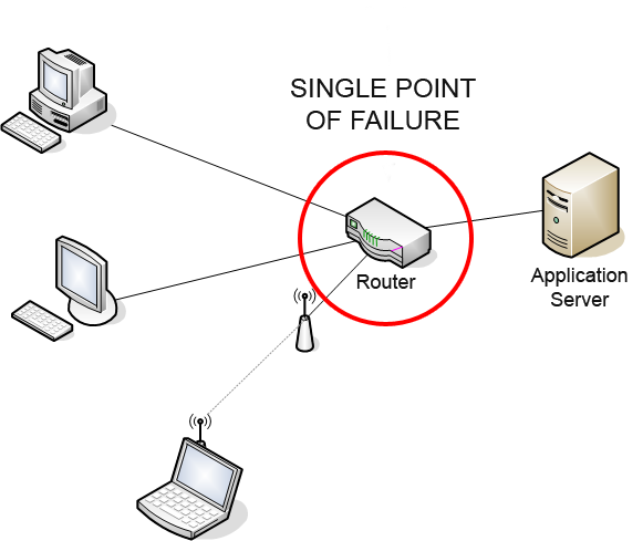 A single point of failure in a system's architecture. To avoid this vulnerability, investment advisers must maintain redundant, off-site copies of all electronic records.