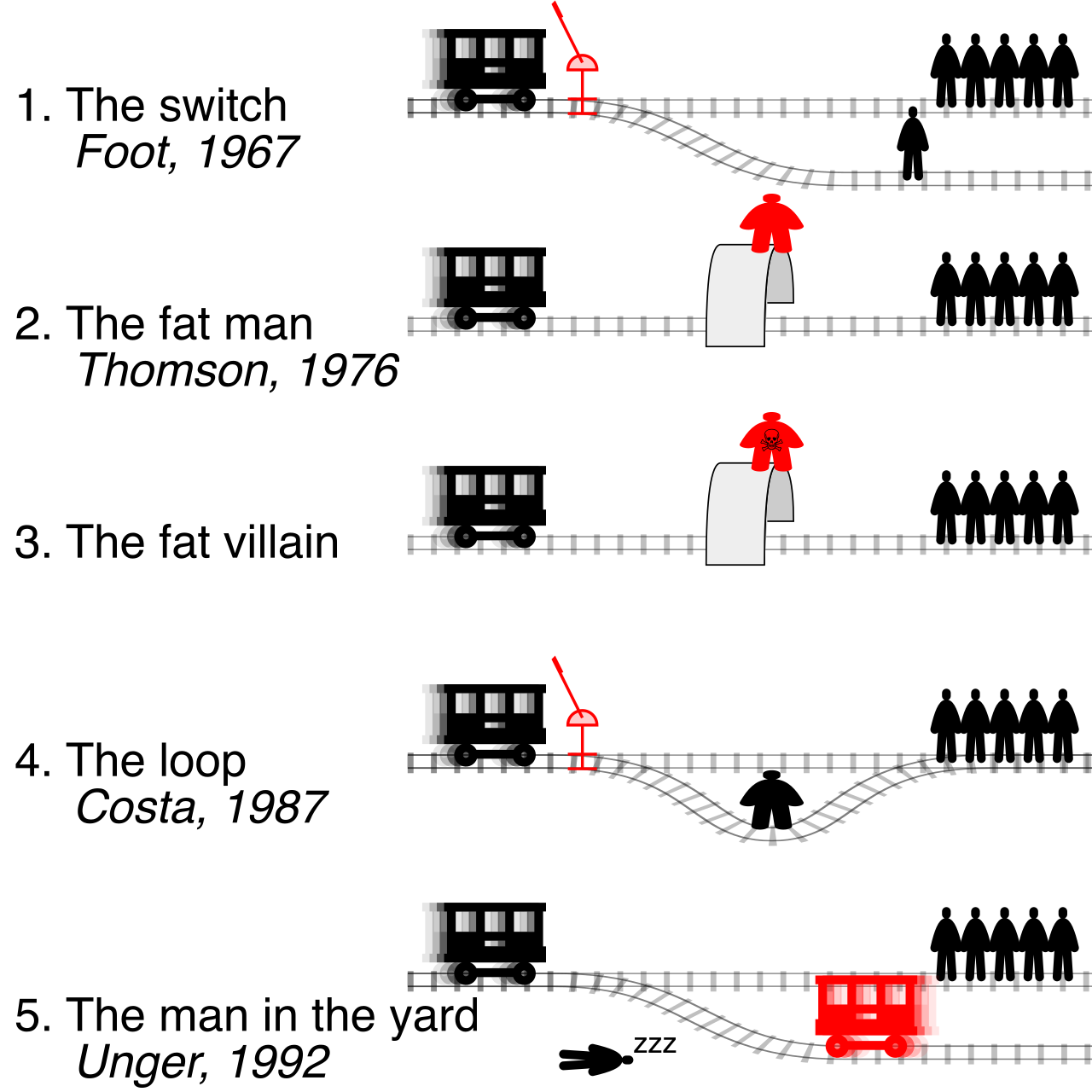 The classic "trolley problem" thought experiment captures the essence of an ethical dilemma: a scenario where core moral principles conflict and no available option is entirely free of harm.