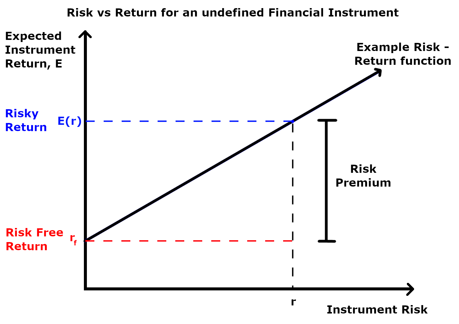 A conceptual graph illustrating how investors demand a higher return (risk premium) to take on additional risk, exactly as they do when demanding higher yields from revenue bonds compared to safer GO bonds.