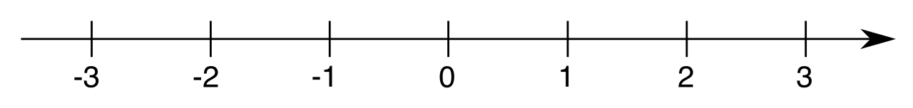 On the real number line, zero acts as a singular, signless midpoint. Because it lacks a distinct negative counterpart, equations set to zero yield exactly one solution.