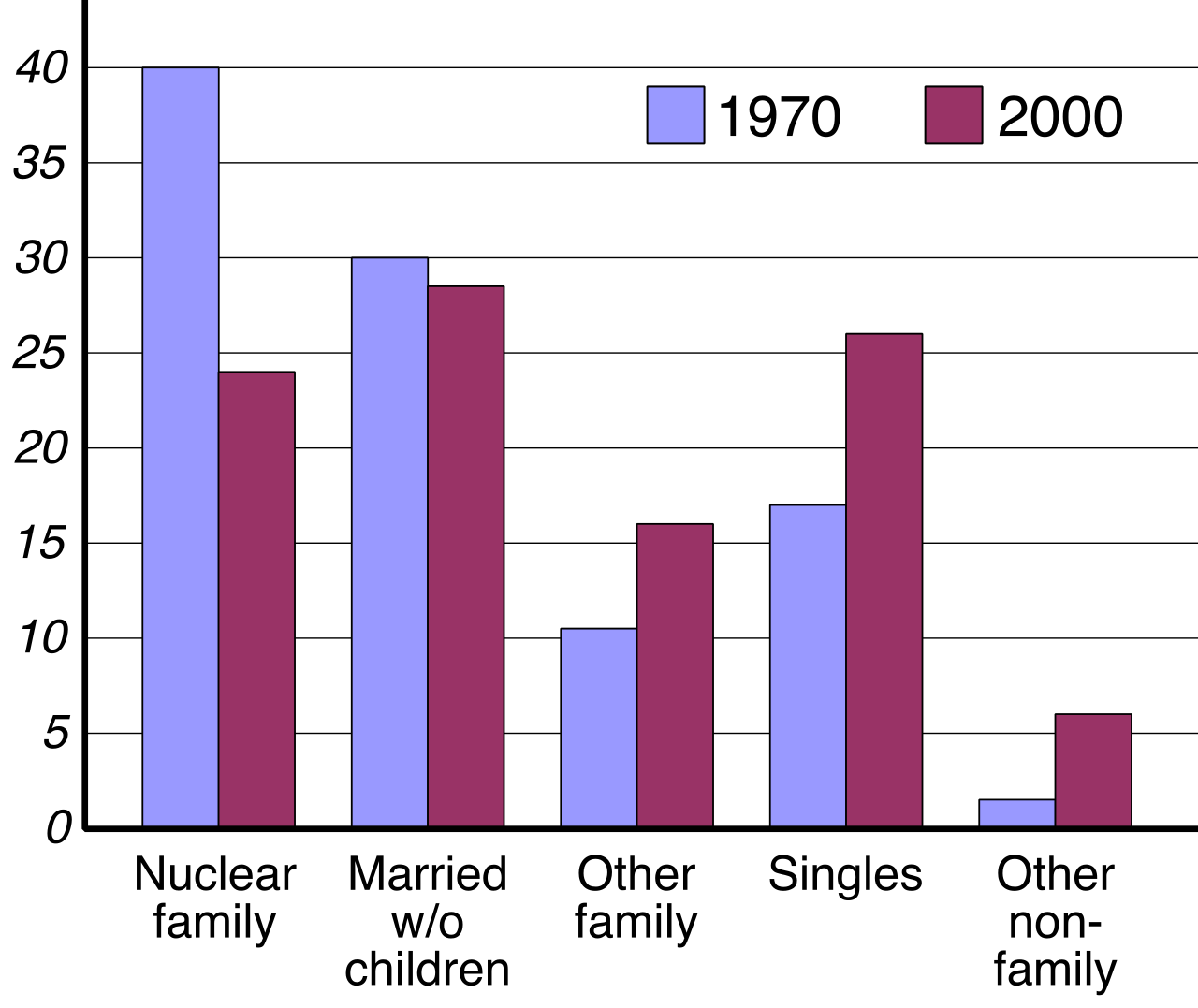 The progressive diversification of household arrangements demonstrates why educators must avoid assuming a biological nuclear family model when engaging with a student's home support system.