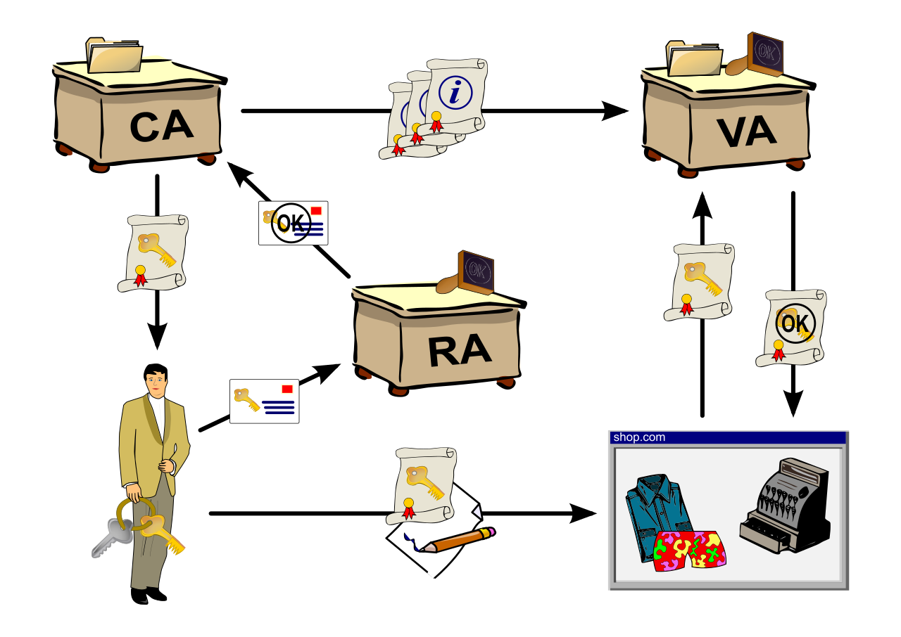 A Private Certificate Authority establishes the core root of trust within an internal Public Key Infrastructure (PKI). This allows organizations to securely issue, manage, and validate custom TLS certificates for highly secure, internal environments without relying on public internet authorities.