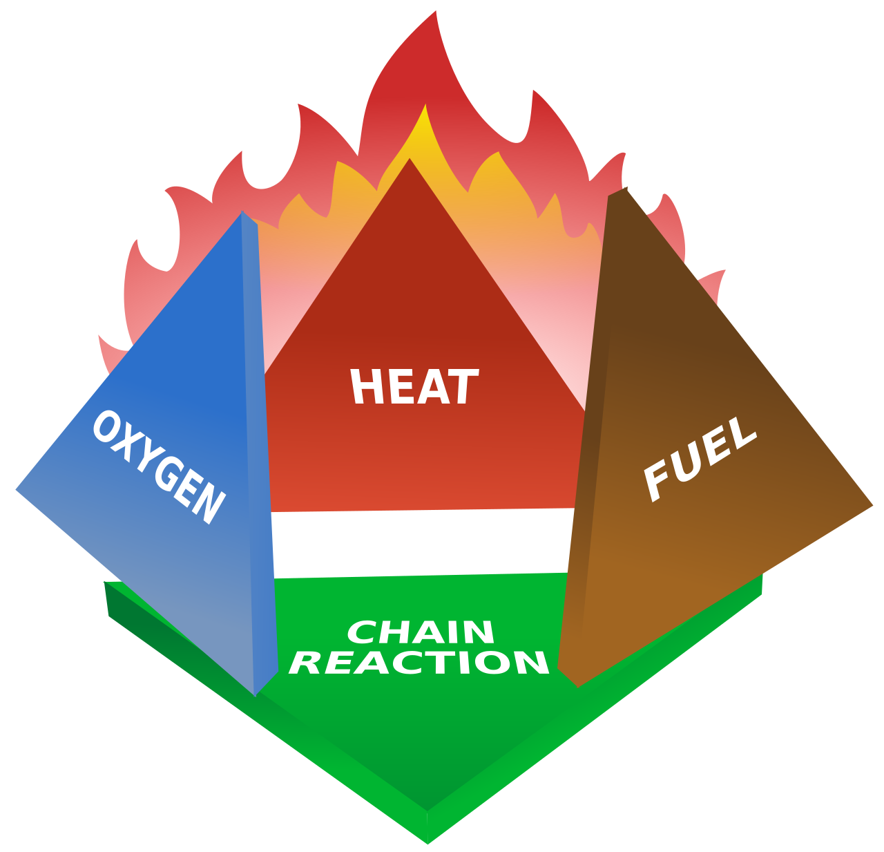The fire tetrahedron demonstrates a necessary assumption: oxygen must be present for a fire to exist, but oxygen alone is not sufficient to spontaneously create one.
