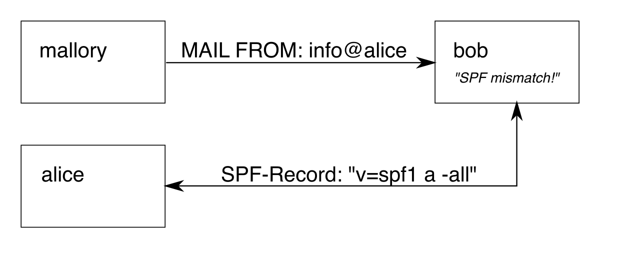 The Sender Policy Framework (SPF) authenticates incoming mail by checking the sender's IP address against the authorized DNS records published by the domain owner.