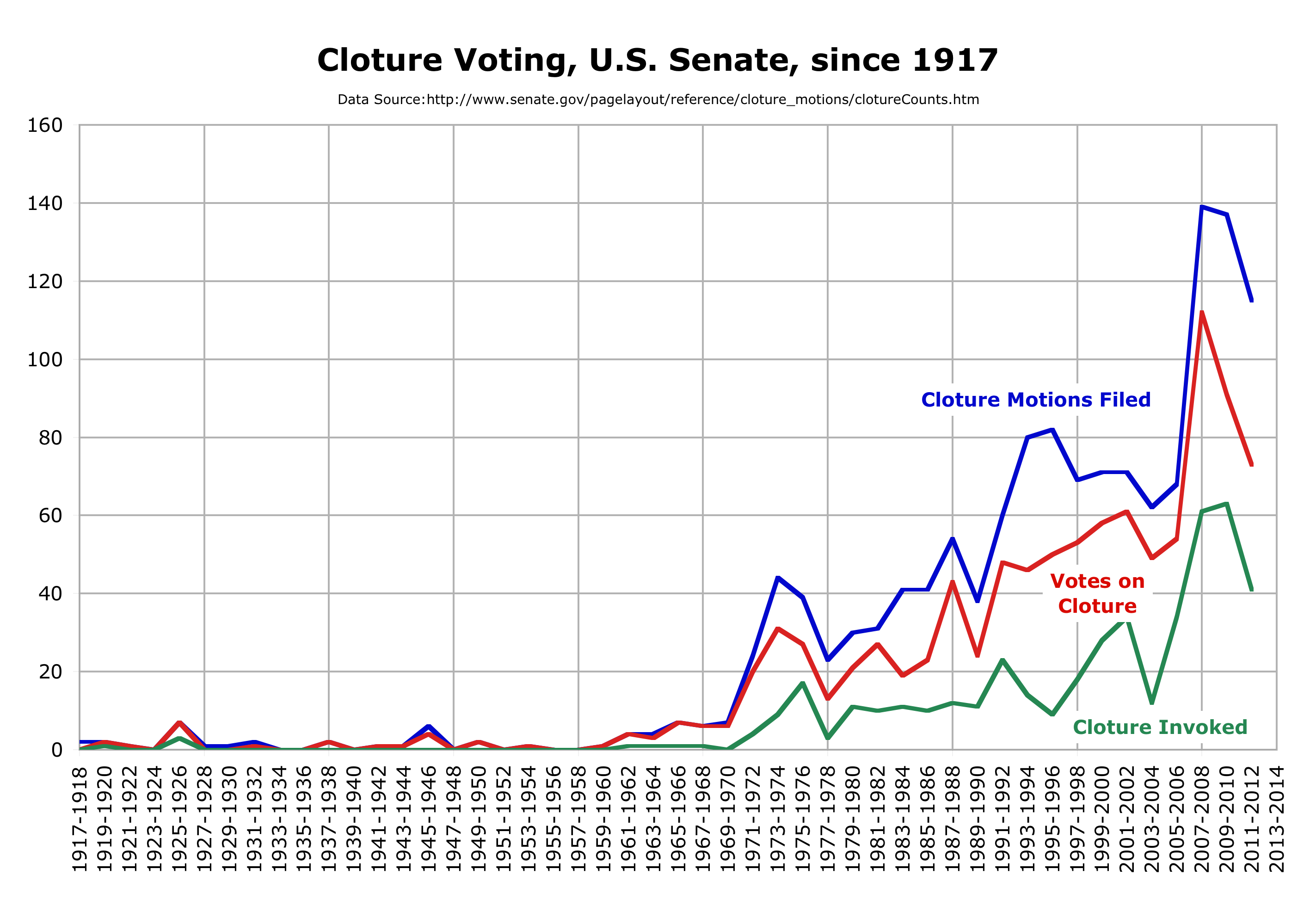 A historical chart of cloture votes in the U.S. Senate. The drastic increase in modern times reflects the filibuster's evolution into a common procedural bottleneck for controversial legislation.
