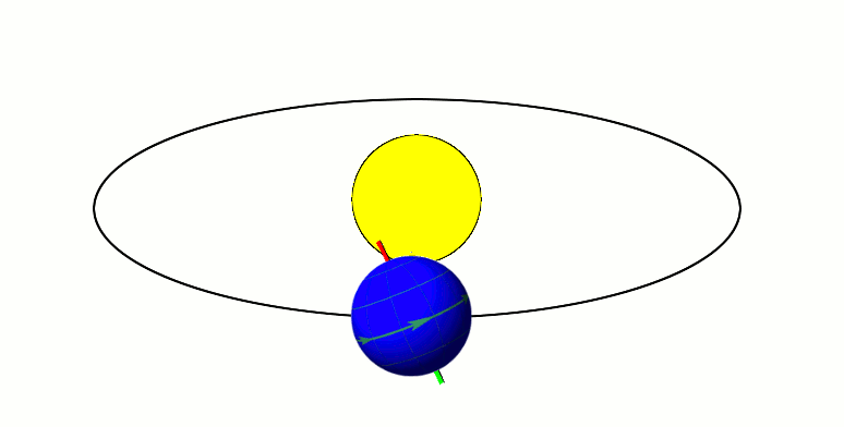 As Earth orbits the Sun, its 23.5-degree axial tilt remains fixed, causing each hemisphere to periodically tilt toward or away from the Sun's direct heat.