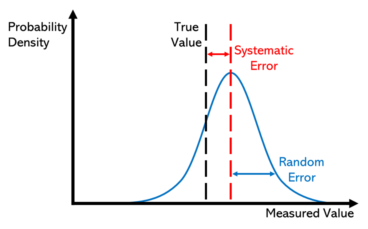 Systematic errors shift the entire distribution of data away from the true value, while random errors scatter the data, widening the distribution without inherently shifting its center.
