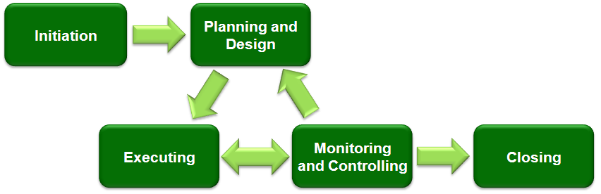 Typical phases of a project life cycle, illustrating the progression of work from initial concept through design, implementation, and completion.