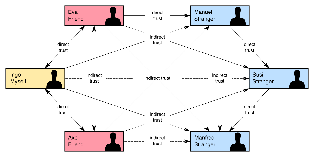 Unlike a centralized hierarchical model, a web of trust relies on decentralized, peer-to-peer verification where users directly sign and verify each other's public keys.