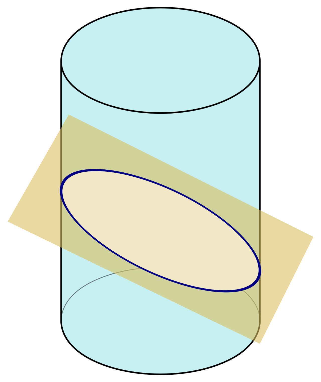 Depending entirely on the angle of the intersecting plane, slicing a solid right circular cylinder will yield a circular, elliptical, or rectangular cross-section.