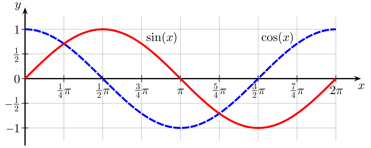 The sine and cosine parent functions are identical in shape but offset by a horizontal phase shift, allowing modelers to choose the most convenient function based on initial conditions.