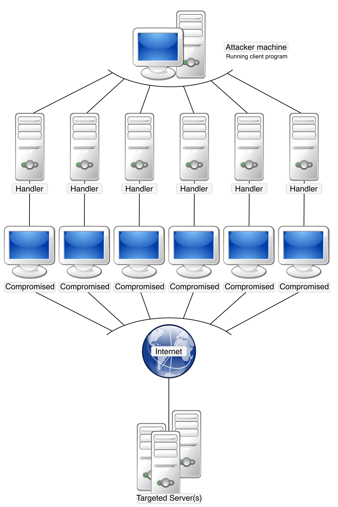 In a volumetric Distributed Denial of Service (DDoS) attack, malicious actors coordinate multiple compromised nodes to overwhelm a single target's network capacity.