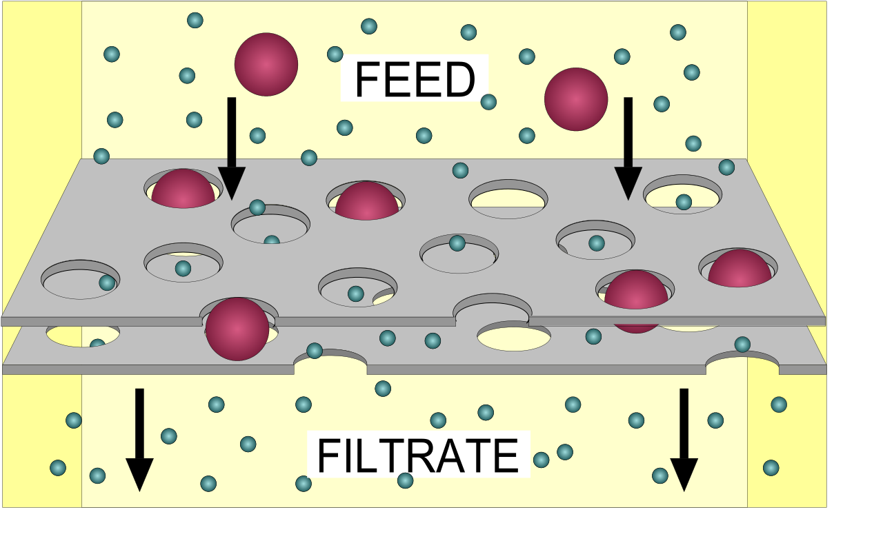 A diagram of simple filtration, a physical separation method where fluid passes through a filter while larger solid particles are blocked.