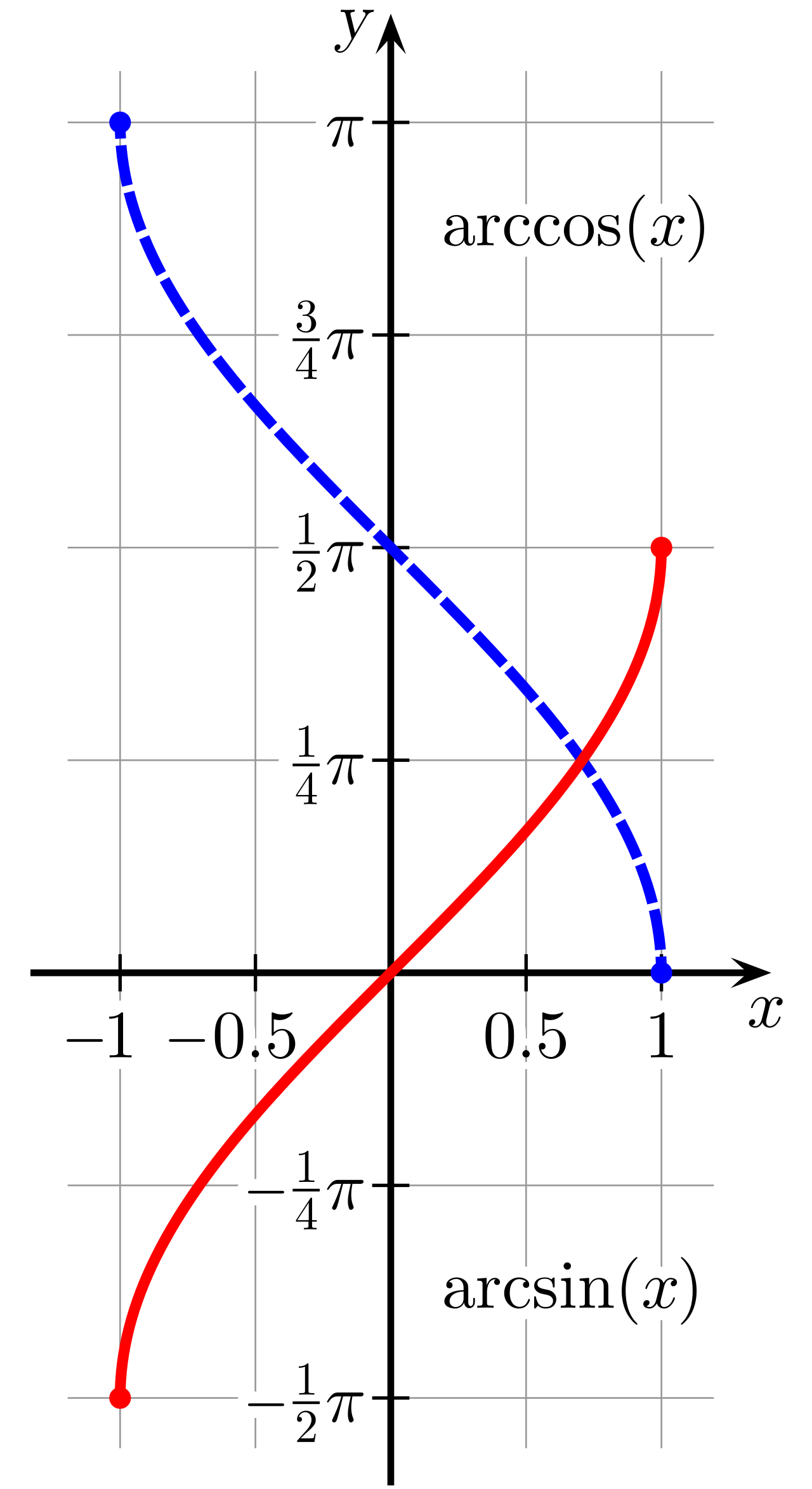 The graphs of the arcsine and arccosine functions. Notice how their curves go completely vertical at x = -1 and x = 1, explaining why their derivatives are undefined at those endpoints.