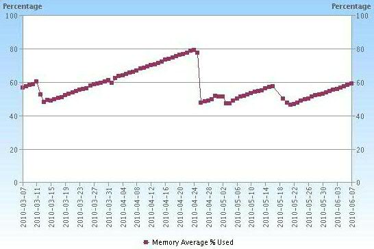 A memory utilization graph displaying a repeating "sawtooth" pattern. This is a common indicator of a memory leak, a frequent symptom in poorly optimized malware that rapidly consumes system resources.