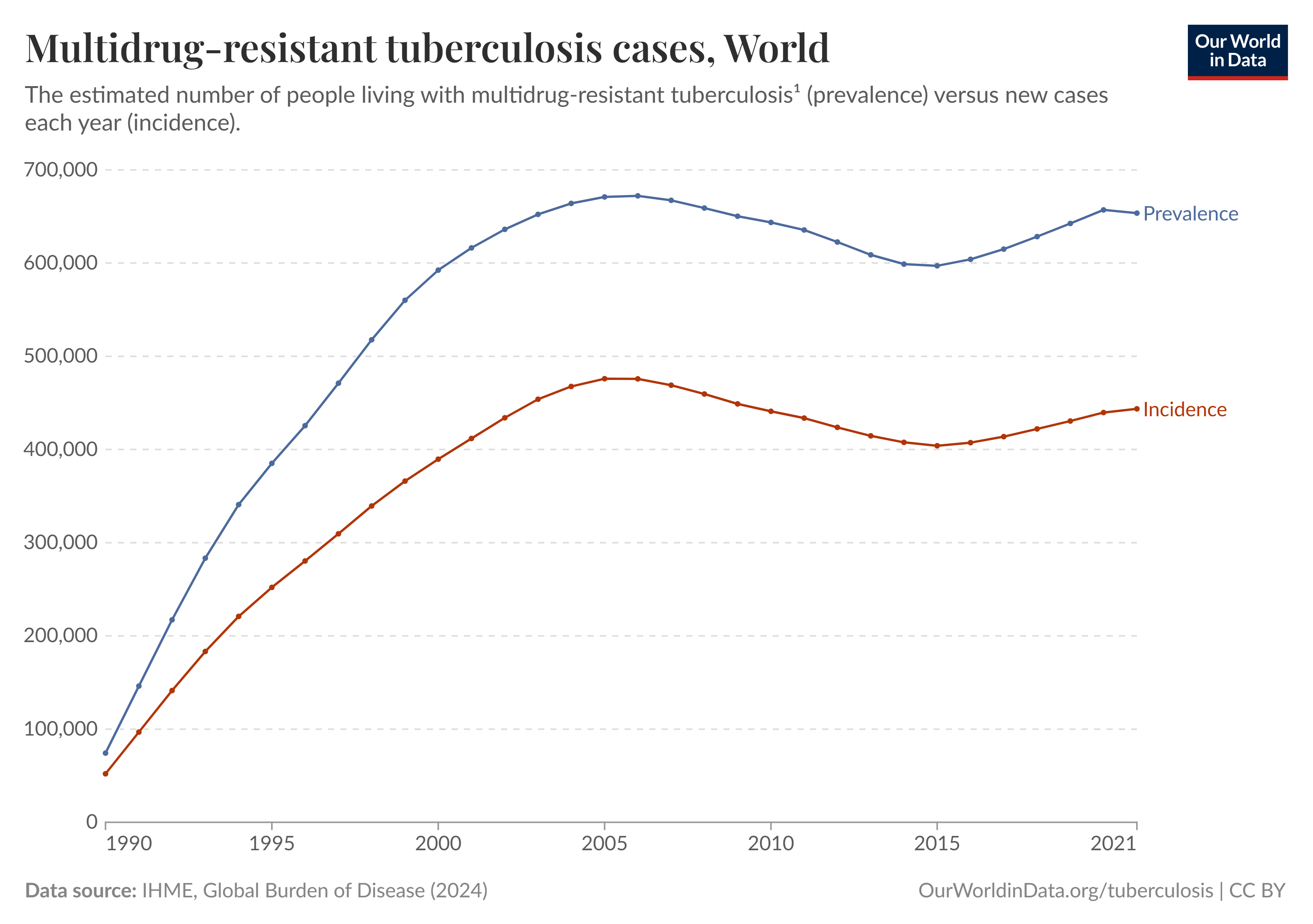 Graph showing global incidence and prevalence trends of multidrug-resistant tuberculosis (MDR-TB), highlighting the critical need for strict medication adherence protocols like directly observed therapy.